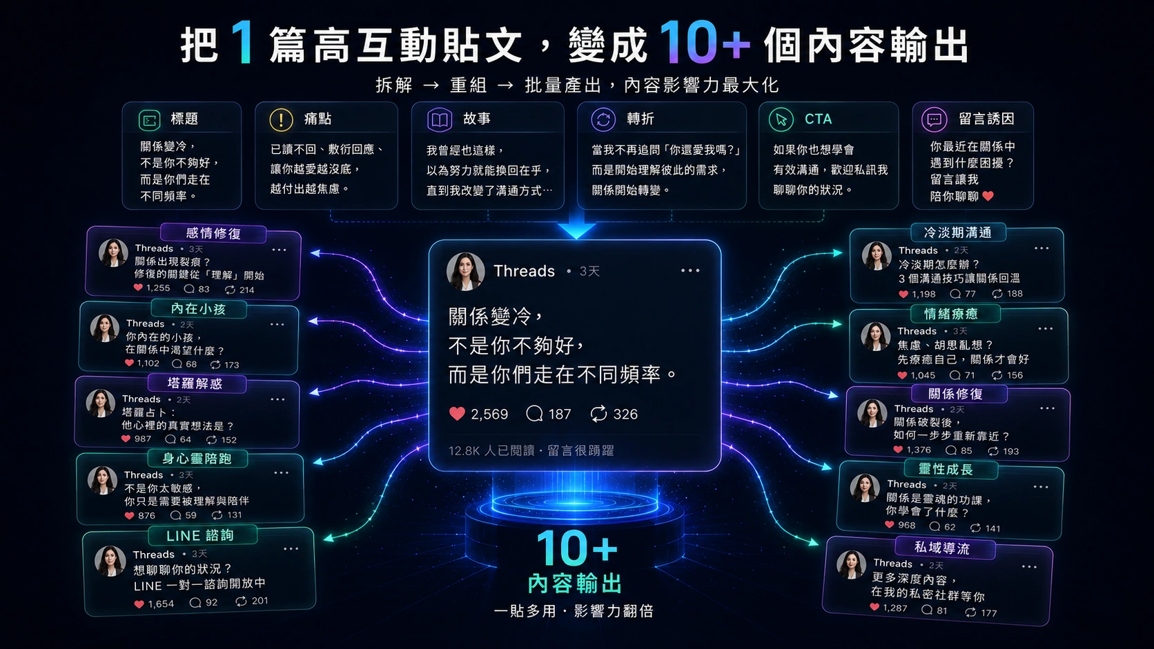 將一篇高互動貼文轉換成多個內容輸出